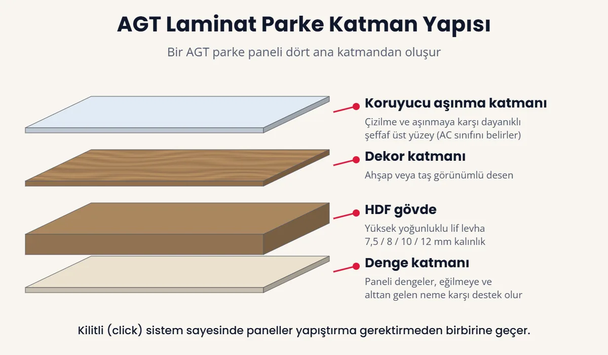 AGT laminat parke katman yapısı: aşınma katmanı, dekor, HDF gövde ve denge katmanı