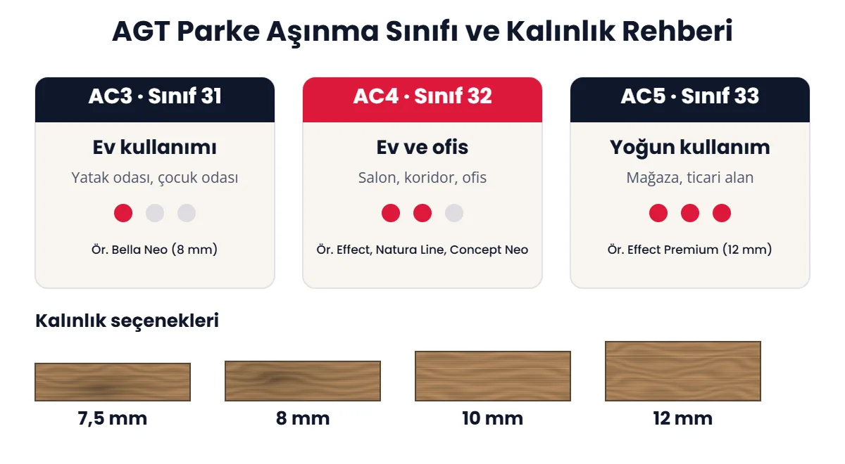 AGT parke aşınma sınıfı AC3 AC4 AC5 ve 7,5 8 10 12 mm kalınlık rehberi